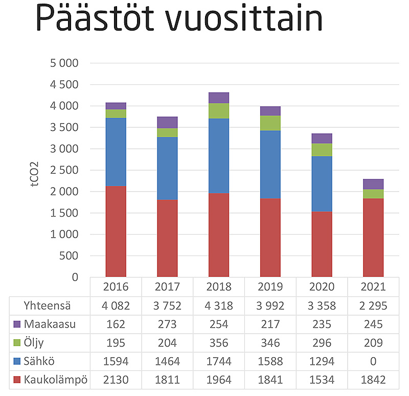 Kuusi pystypylvästä, joissa on neljän värisiä osia.